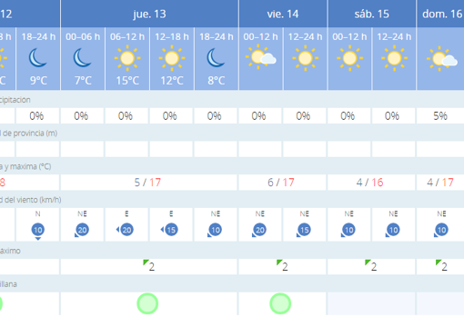 Tiempo en Sevilla: fin de semana de frío por un descenso general de las temperaturas