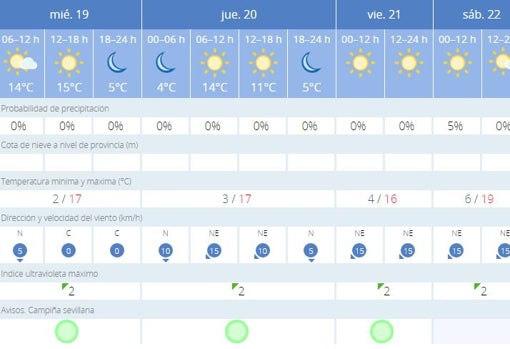 Tiempo en Sevilla: mañanas muy frías y tardes &#039;pasables&#039;, el invierno se hace notar