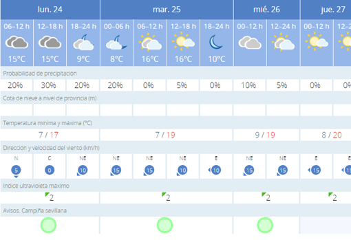 Tiempo en Sevilla: lluvias puntuales y temperaturas menos extremas para este lunes