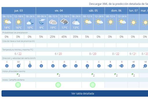 El tiempo en Sevilla: el anticiclón domina el fin de semana, con alguna probabilidad de lluvia el viernes