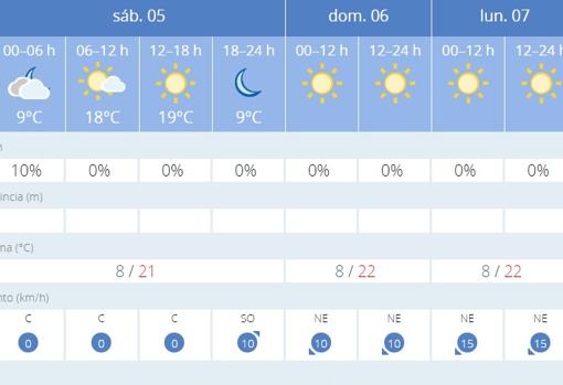 El tiempo en Sevilla: las nubes del viernes darán paso a un fin de semana soleado y con temperaturas agradables