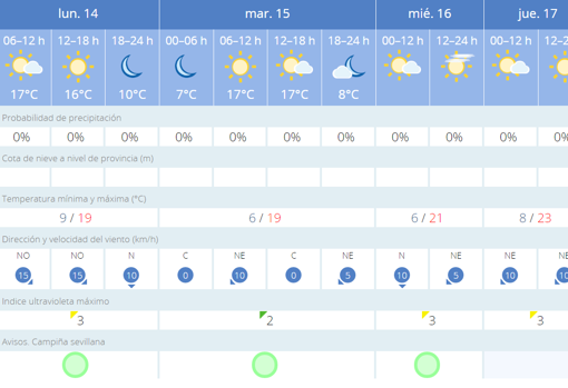 Tiempo en Sevilla: sin rastro de lluvia, una semana más