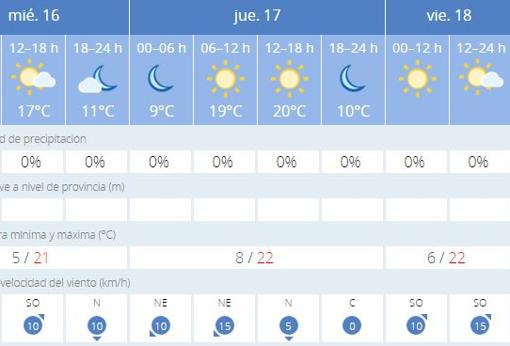Previsión meteorológica para estos días en Sevilla