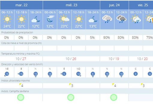 Tiempo en Sevilla: días de calor antes de la llegada de una DANA