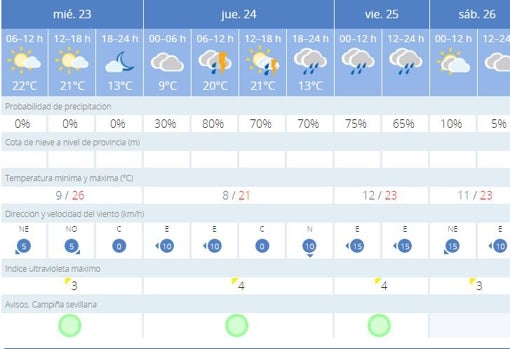 Tiempo en Sevilla: fin del buen tiempo, las tormentas enfriarán el ambiente