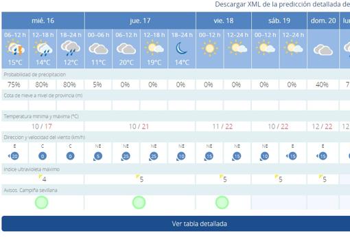 El tiempo en Sevilla: la calima provoca que la calidad del aire sea «extremadamente desfavorable»