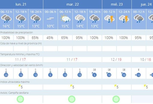 Tiempo en Sevilla: la primavera arranca con un tren de borrascas que dejará varios días de lluvia