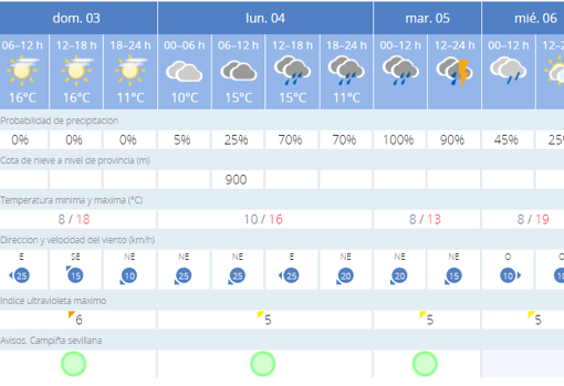 Tiempo en Sevilla: una masa de aire polar enfriará el inicio de la semana