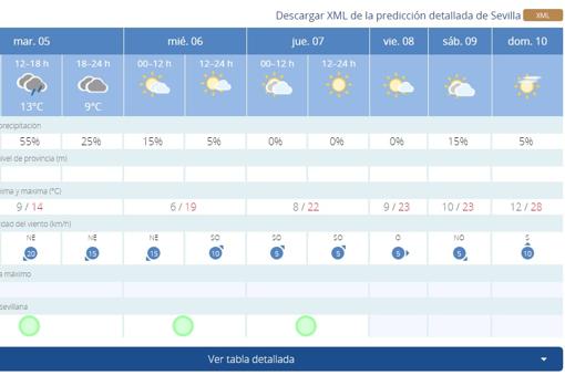 El tiempo en Sevilla: lluvia y frío antes de la llegada del calor