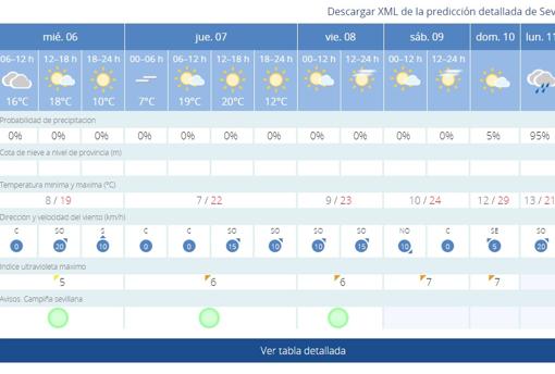 El tiempo en Sevilla: ascenso del termómetro hasta llegar a los 30 grados