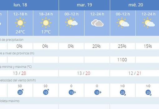 Previsión para los primeros días de esta semana