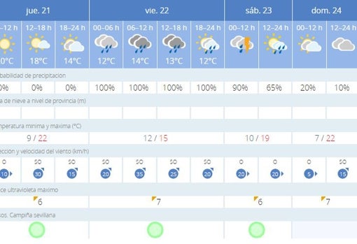 El tiempo en Sevilla da una tregua antes de la llegada de una borrasca atlántica