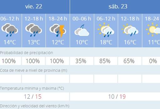 El tiempo en Sevilla: aviso amarillo por lluvia y viento en un frío viernes