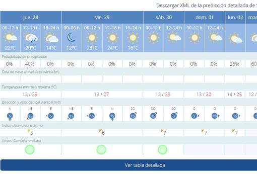 El tiempo en Sevilla: posibles lluvias antes de la llegada del calor