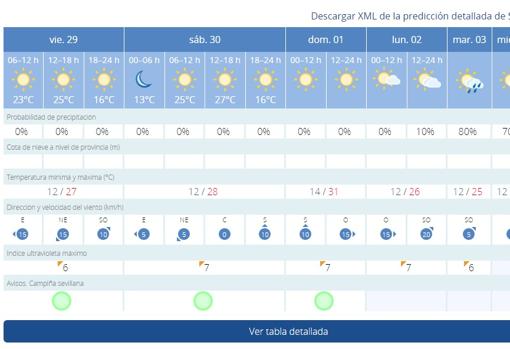 El tiempo en la Feria de Abril de Sevilla 2022: calor para la preferia, el ‘pescaíto’ y el domingo