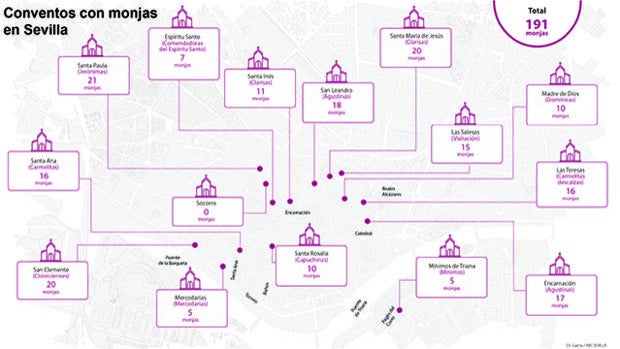Radiografía de los conventos de Sevilla: ya quedan menos de 200 monjas de clausura