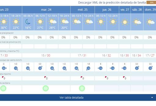 El tiempo en Sevilla: el calor dará una tregua tras los 40 grados de la semana pasada