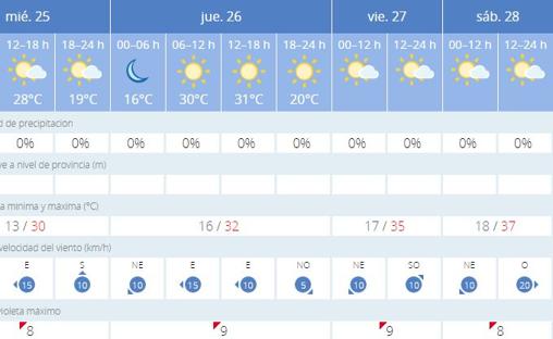 Tiempo en Sevilla: el calor intenso volverá otra vez el fin de semana