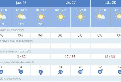 Previsión del tiempo para este fin de semana