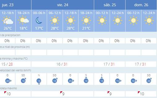 Tiempo en Sevilla: fin de semana con temperaturas por encima de los 30º