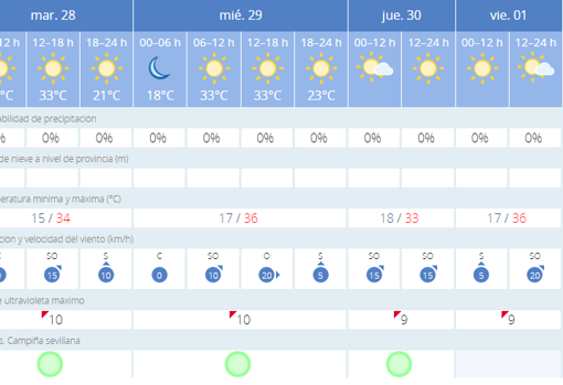 El tiempo en Sevilla: el regreso del calor marcará la última semana de junio