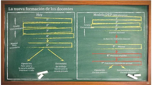 El nuevo esquema de formación educativa propuesto por el filósofo José Antonio Marina en el Libro Blanco de la profesión docente