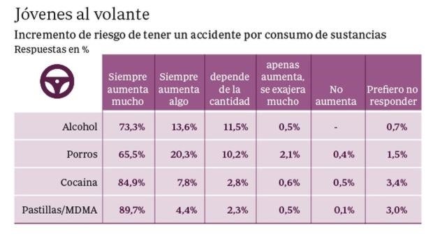 Un 36% de los jóvenes admite haber conducido bebido y un 10%, drogado