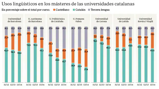 Cataluña aumenta sus másteres en castellano para atraer a alumnos extranjeros