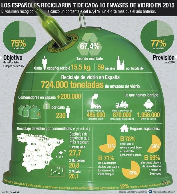 A pesar de los datos positivos, Madrid destaca con una de las menores tasas de reciclado