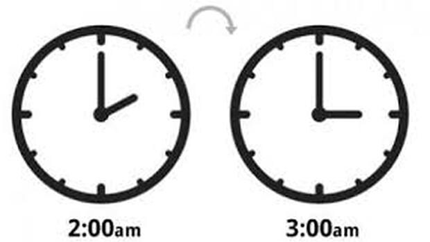 En la madrugada del sábado 26 al domingo 27, a las 2.00 serán las 3.00: se adelantan los relojes; se duerme una hora menos