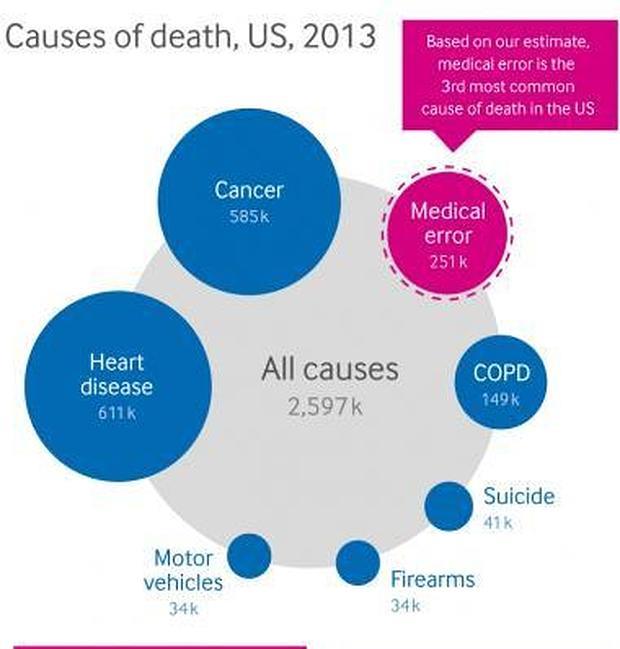 Los errores médicos, tercera causa de muerte en Estados Unidos