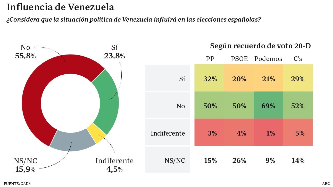 El 56% de los españoles cree que Venezuela no influirá en el voto