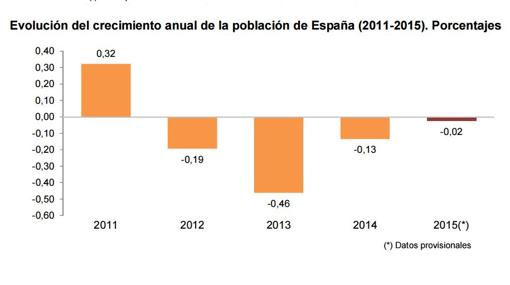 Evolución del crecimiento anual de la población de España 2011-2015