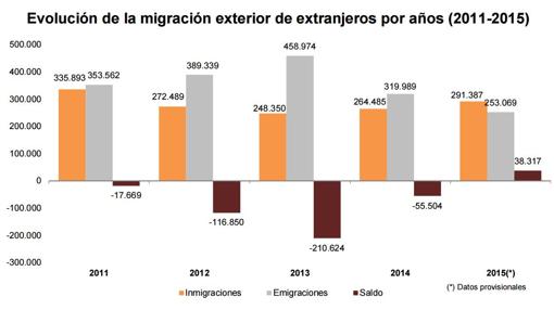 Evolución de la migración exterior de extranjeros por años 2011-2015