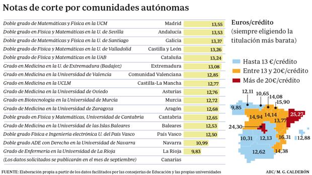 Las notas de corte para entrar en la Universidad más altas de España