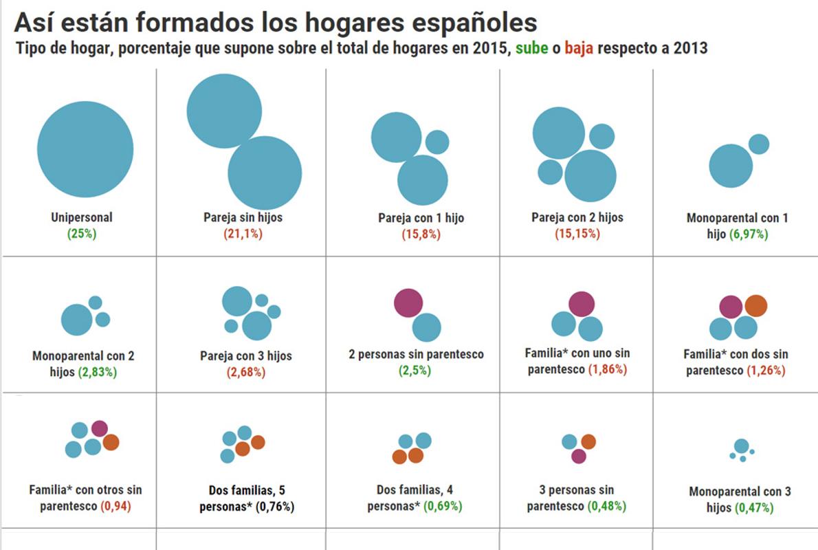 Así están cambiando los hogares en España: más casas con menos gente