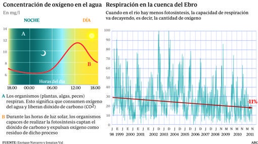 Al río Ebro le falta el aire