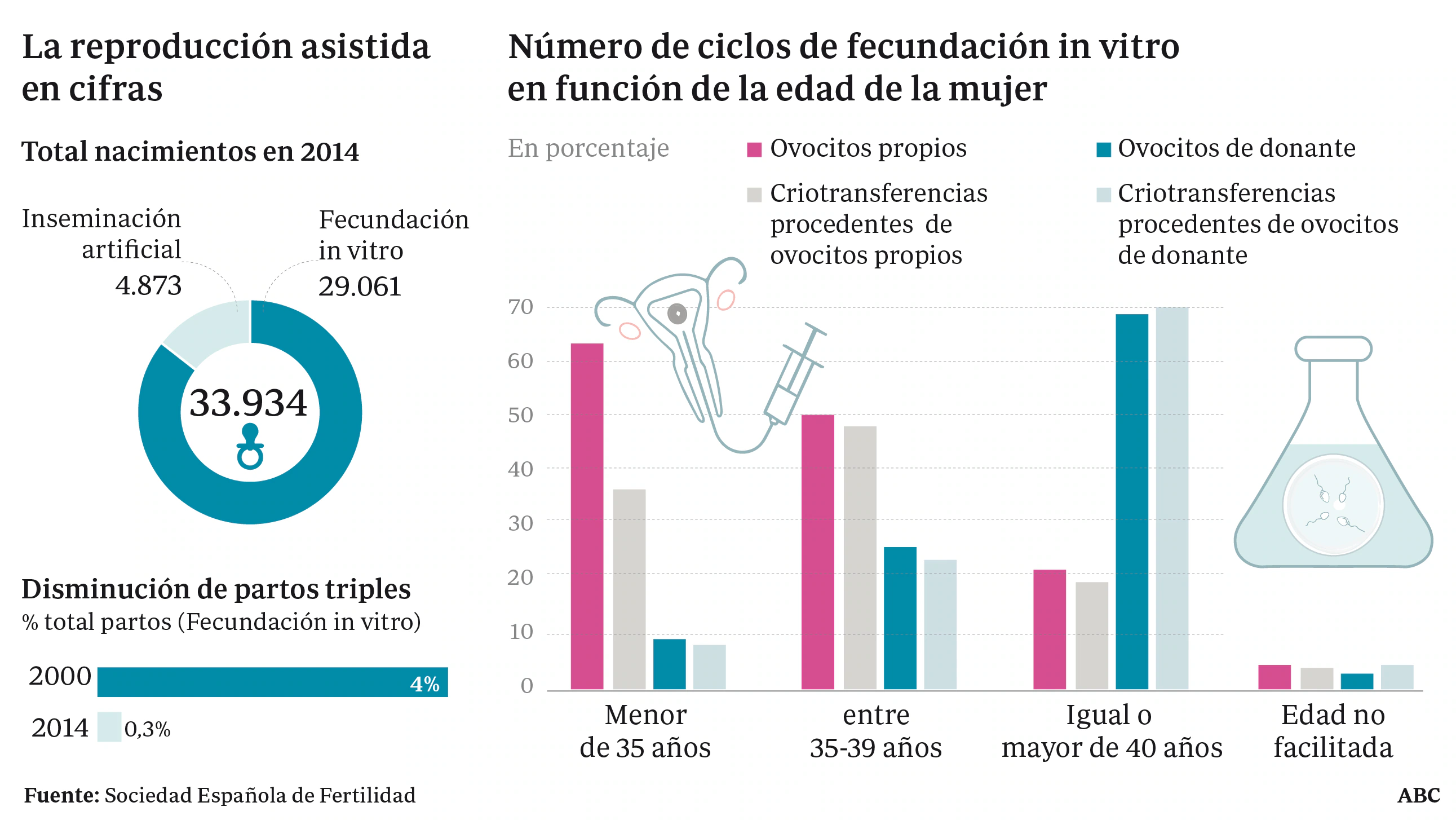 34.000 bebés nacieron en España por técnicas de reproducción asistida