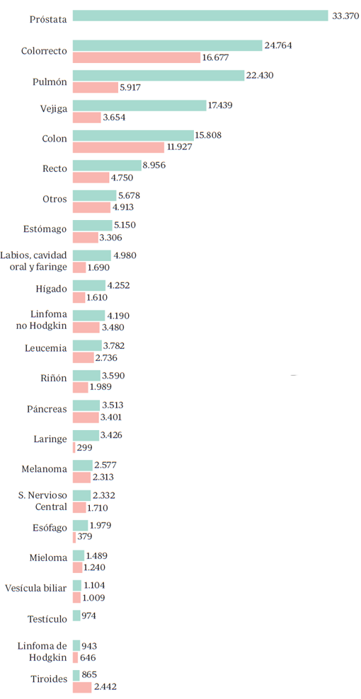 Casos nuevos de cáncer más frecuentes en España en 2015
