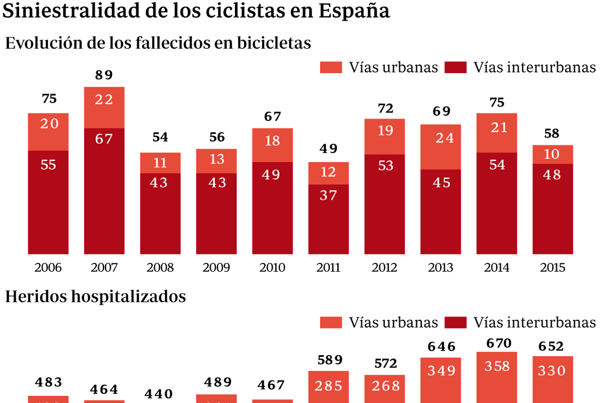Los ciclistas claman a la DGT que dé un giro a la normativa para que les proteja