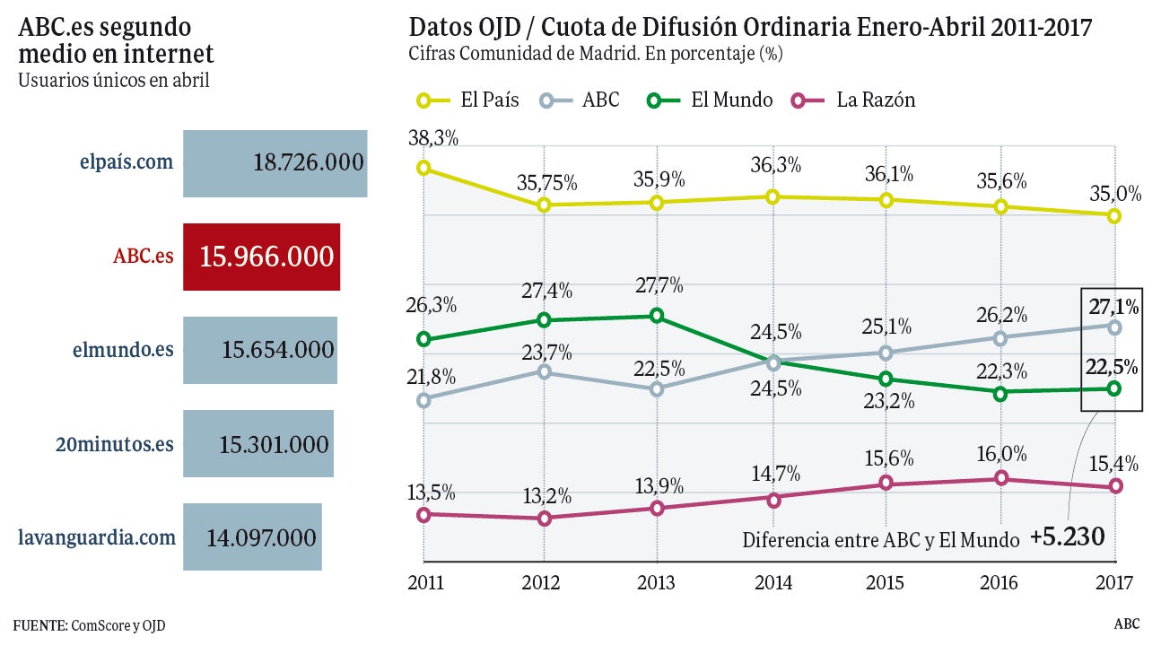 ABC es ya el segundo diario online de España