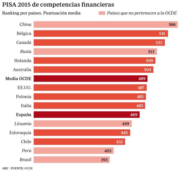 La OCDE sugiere crear una asignatura de Finanzas y crear una «cultura del ahorro» entre los jóvenes