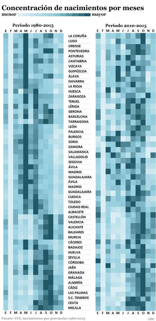 Ya no se hacen tantos bebés en verano