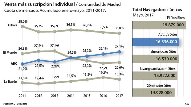 ABC es el segundo periódico digital más leído en España