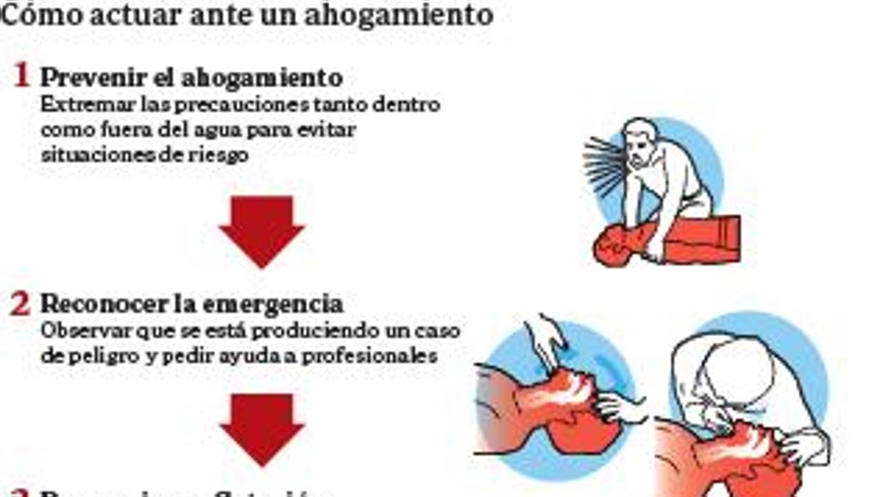 Procedimiento a seguir ante un ahogamiento en superficie acuática