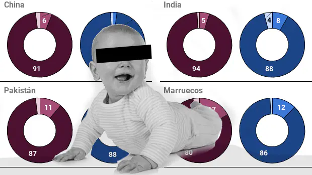 Los extranjeros más endogámicos, los más mestizos y los más prolíficos para tener hijos en España