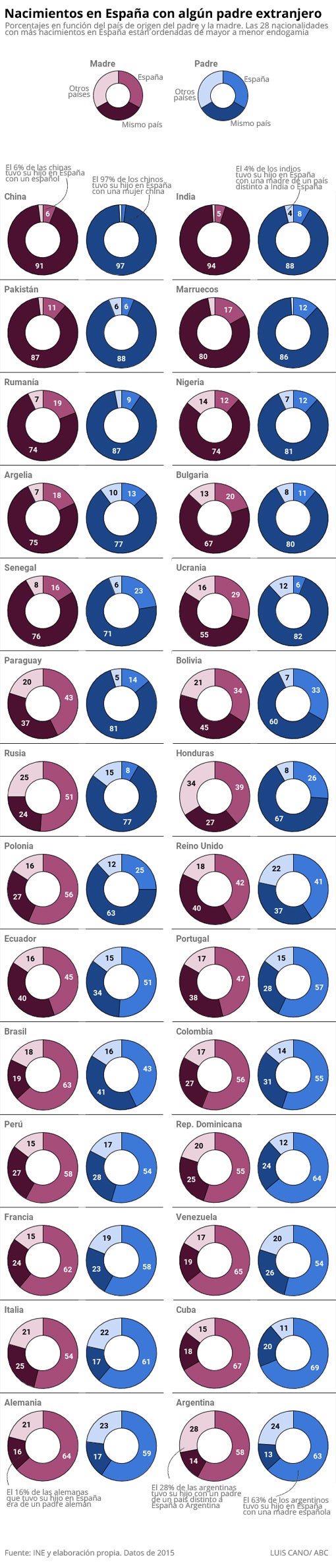 Los extranjeros más endogámicos, los más mestizos y los más prolíficos para tener hijos en España