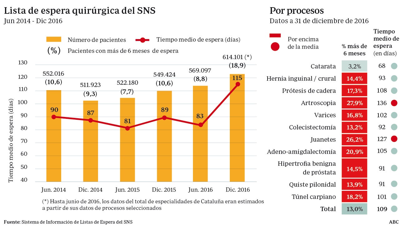 La sanidad privada se ofrece para eliminar la lista de espera quirúrgica