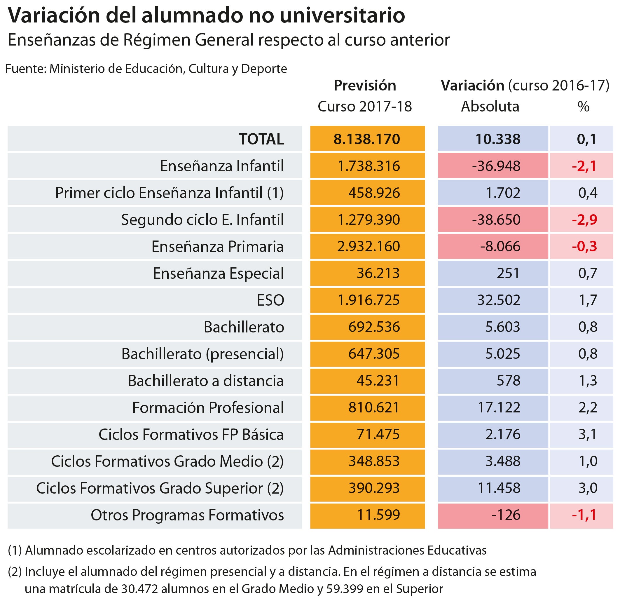 El número de alumnos de 6 a 12 años baja por primera vez desde 2005