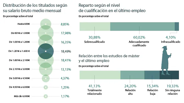 Un 27 por ciento de los titulados de máster en España no supera los mil euros al mes